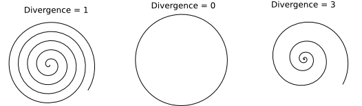 SpiralDivergence
